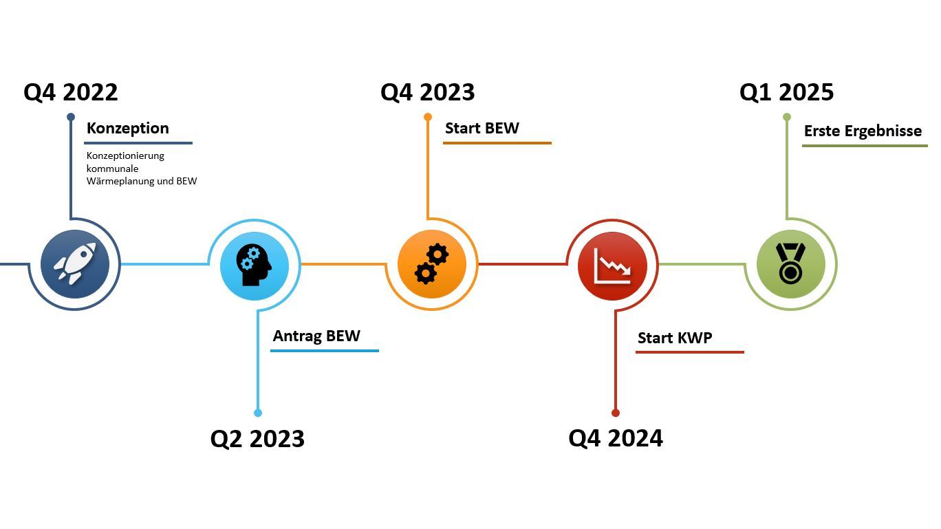 Grafik Wärmeplanung_Meilensteine