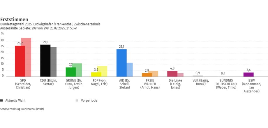 Wahlergebnis