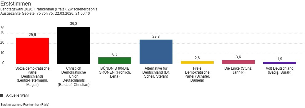 Erstimmergebnisse