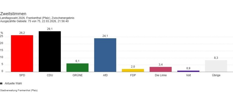 Landtagswahl 2026 Zweitstimmen