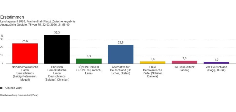 Landtagswahl - vorläufige Ergebnisse