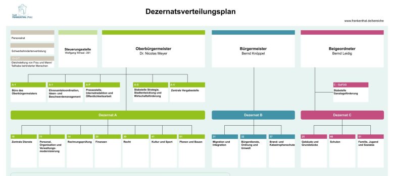 Dezernatsverteilungsplan 01.05.2025 Dezernatsverteilungsplan 01.05.2025