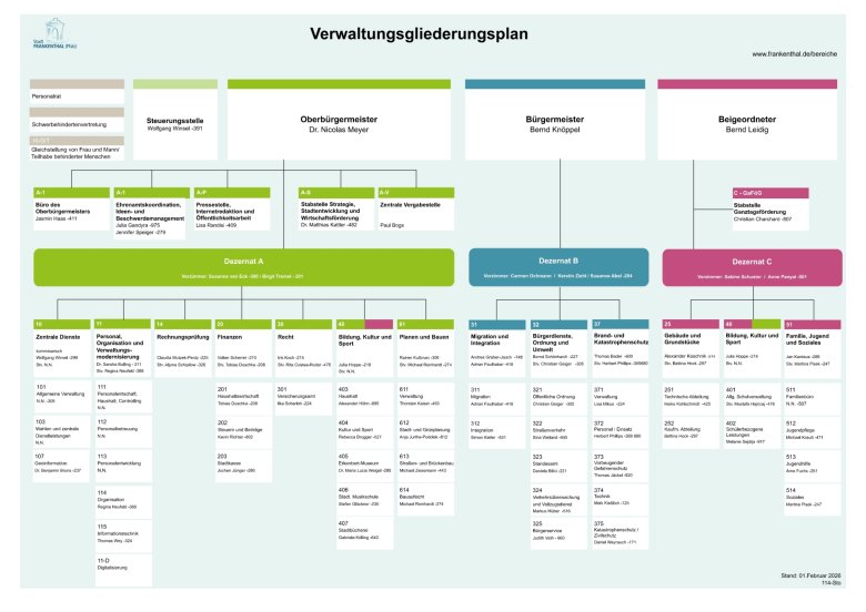 Dezernatsverteilungsplan