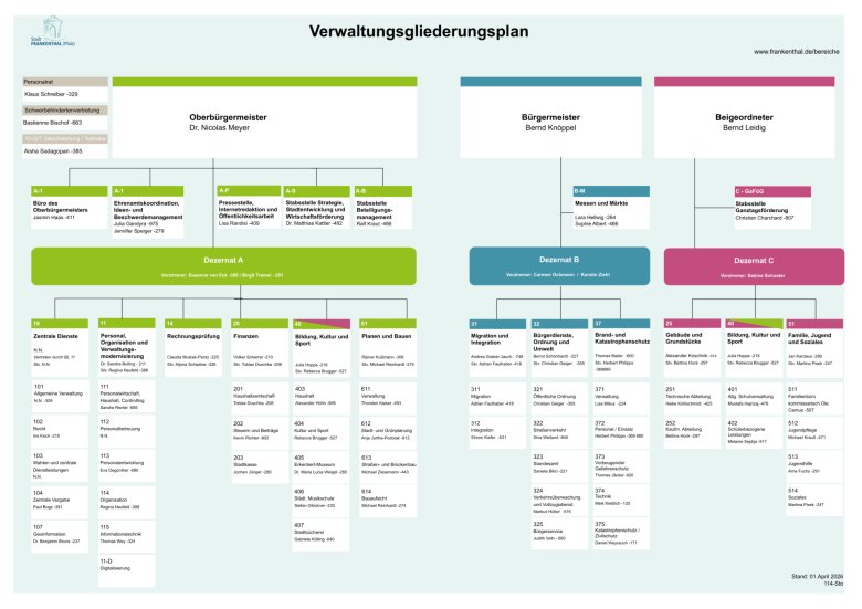 Dezernatsverteilungsplan