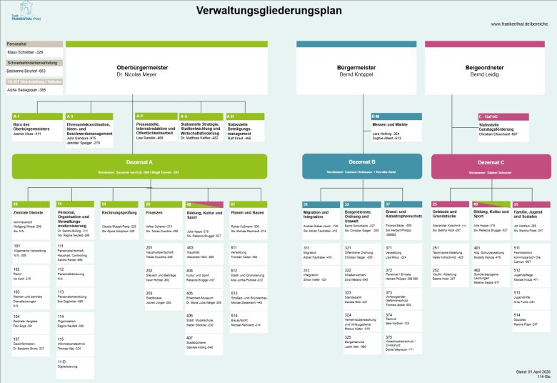 Dezernatsverteilungsplan