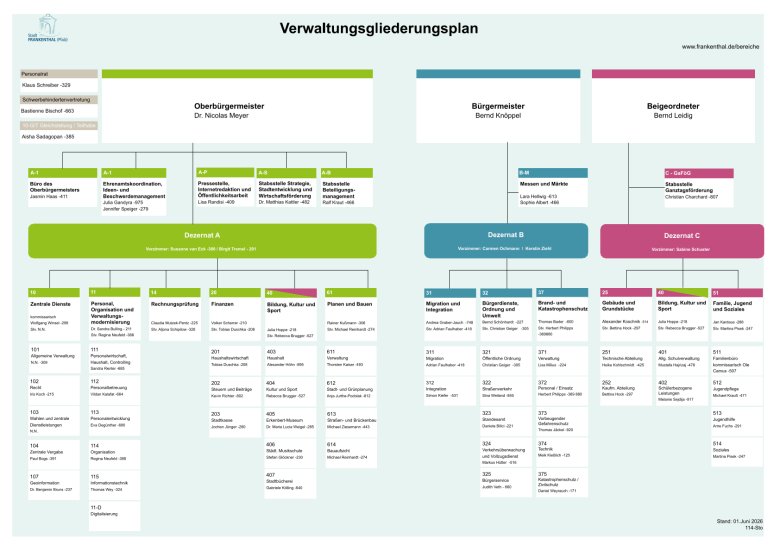 Dezernatsverteilungsplan
