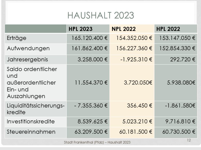Haushaltsplanung 2023 Zahlen Folie 12 