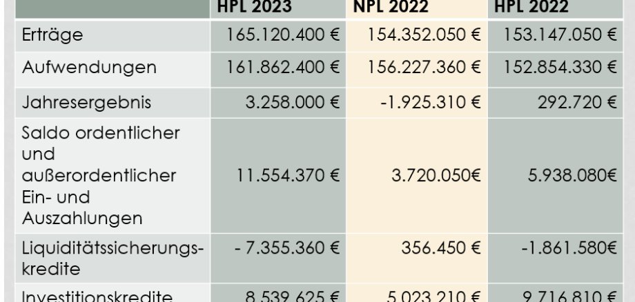 Haushaltsplanung 2023 Zahlen Folie 12 