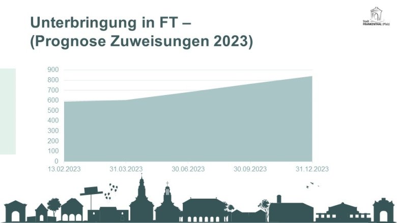 Prognose der Flüchtlingszuweisungen 2023 Statistik mit steigenden Zahlen von 591 auf 841 bis Ende 2023