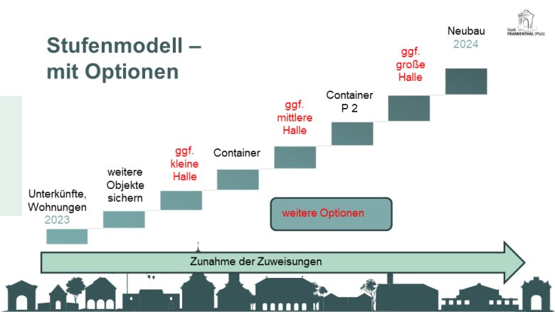 Stufenmodell