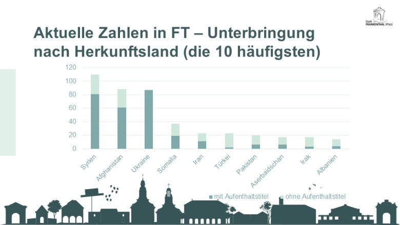 Säulendiagramm mit den höchsten Zahlen bei Syrien, Afghanistan und der Ukraine. 