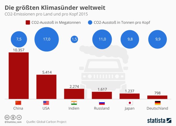 Das Foto zeigt die CO2-Gesamtemissionen sowie die CO2-Emissionen pro Kopf ausgewählter Länder, Quelle: Global Carbon Project, Statista.
