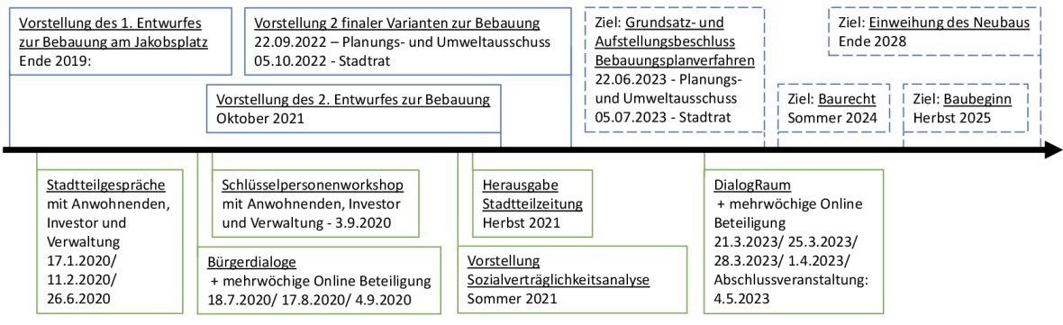 Entwicklungsstrang - Neubau am Jakobsplatz